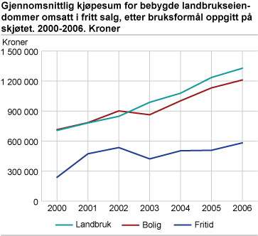 Gjennomsnittlig kjøpesum for bebygde landbrukseiendommer omsatt i fritt salg, etter bruksformål oppgitt på skjøtet. 2000-2006. Kroner