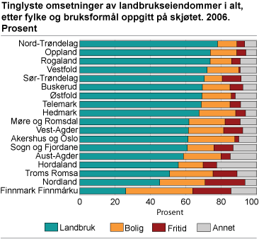 Tinglyste omsetninger av landbrukseiendommer i alt, etter fylke og bruksformål oppgitt på skjøtet. 2006. Prosent