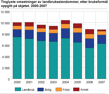 Tinglyste omsetninger av landbrukseiendommer, etter bruksformål oppgitt på skjøtet. 2000-2007