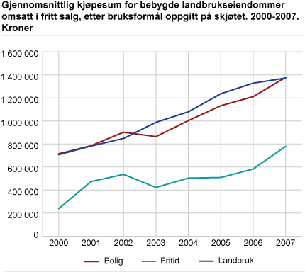 Gjennomsnittlig kjøpesum for bebygde landbrukseiendommer omsatt i fritt salg, etter bruksformål oppgitt på skjøtet. 2000-2007. Kroner