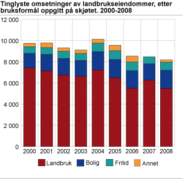 Tinglyste omsetninger av landbrukseiendommer, etter bruksformål oppgitt på skjøtet. 2000-2008