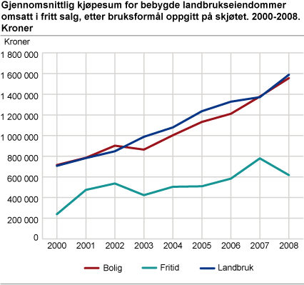 Gjennomsnittlig kjøpesum for bebygde landbrukseiendommer omsatt i fritt salg, etter bruksformål oppgitt på skjøtet. 2000-2008