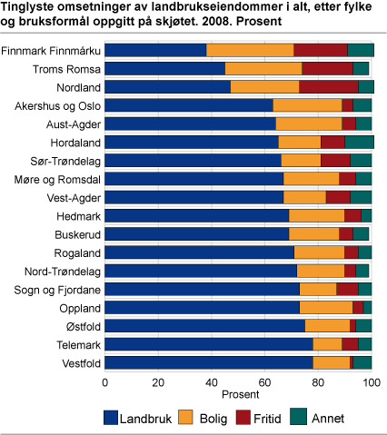 Tinglyste omsetninger av landbrukseiendommer i alt, etter fylke og bruksformål oppgitt på skjøtet. 2008. Prosent