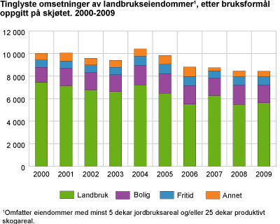 Tinglyste omsetninger av landbrukseiendommer, etter bruksformål oppgitt på skjøtet. 2000-2009