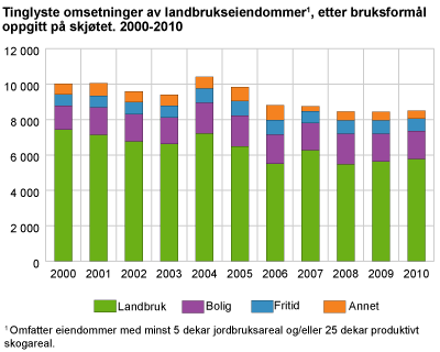 Tinglyste omsetninger av landbrukseiendommer, etter bruksformål oppgitt på skjøtet. 2000-2010