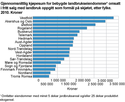 Gjennomsnittlig kjøpesum for bebygde landbrukseiendommer omsatt i fritt salg med landbruk oppgitt som formål på skjøtet, etter fylke. 2010. Kroner