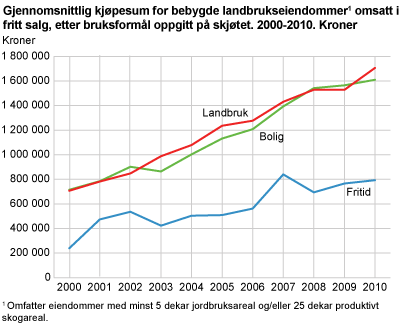 Gjennomsnittlig kjøpesum for bebygde landbrukseiendommer omsatt i fritt salg, etter bruksformål oppgitt på skjøtet. 2000-2010. Kroner