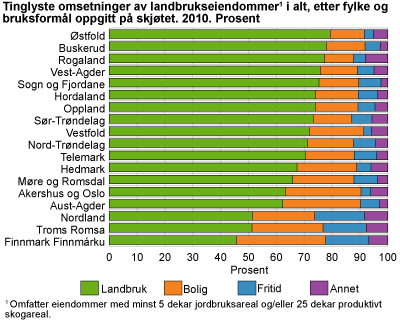 Tinglyste omsetninger av landbrukseiendommer i alt, etter fylke og bruksformål oppgitt på skjøtet. 2010. Prosent