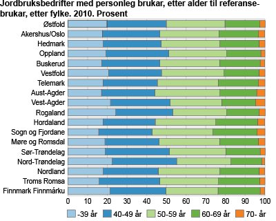 Jordbruksbedrifter med personleg brukar etter alder til referansebrukar, etter fylke. 2010. Prosent