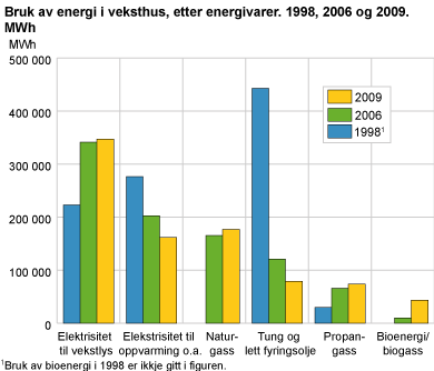 Bruk av energi i veksthus, etter energivarer. 1998, 2006 og 2009. MWh