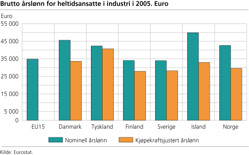 Brutto årslønn for heltidsansatte i industri i 2005. Euro