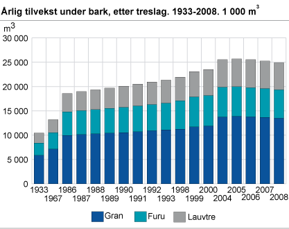 Årlig tilvekst under bark, etter treslag. 1933-2008. 1 000 m3