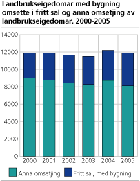 Landbrukseigedomar med bygning omsette i fritt sal og anna omsetjing av landbrukseigedomar. 2000-2005