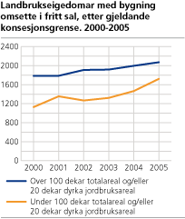 Landbrukseigedomar med bygning omsette i fritt sal, etter gjeldande konsesjonsgrense. 2000-2005.