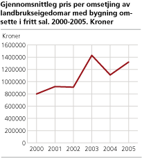Gjennomsnittleg pris per omsetjing av landbrukseigedomar med bygning i fritt sal. Kroner 2000-2005