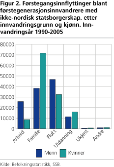 Førstegangsinnflyttinger blant førstegenerasjonsinnvandrere med ikke-nordisk statsborgerskap, etter innvandringsgrunn og kjønn. Innvandringsår 1990-2005