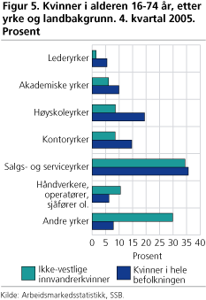 Kvinner i alderen 16-74 år etter yrke og landbakgrunn. 4.kvartal 2005. Prosent