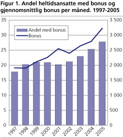 Andel heltidsansatte med bonus og gjennomsnittlig bonus per måned 1997-2005