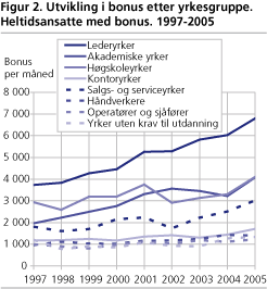 Utvikling i bonus etter yrkesgruppe. Heltidsansatte med bonus. 1997-2005