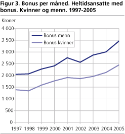 Bonus per måned. Heltidsansatte med bonus. Kvinner og menn. 1997-2005