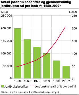 Antall jordbruksbedrifter og gjennomsnittlig jordbruksareal per bedrift. 1959, 1969, 1979, 1989, 1999 og 2007*