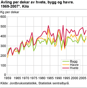 Avling per dekar av hvete, bygg og havre. 1959-2007*. Kilo