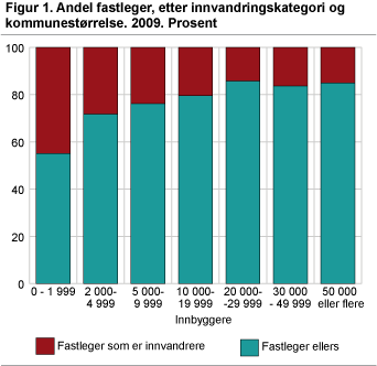 Figur 1. Andel fastleger, etter innvandringskategori og kommunestørrelse. 2009. Prosent