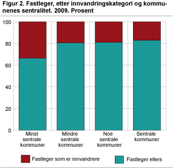 Figur 2. Fastleger, etter innvandringskategori og kommunenes sentralitet. 2009. Prosent