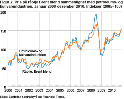 Figur 2. Pris på råolje Brent blend sammenlignet med petroleums- og kullvareindistrien. Januar 2000-desember 2010. Indekser (2005=100)