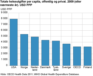 Figur 2. Totale helseutgifter per capita, offentlig og privat, 2009 (eller nærmeste år). USD PPP