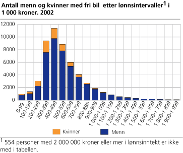Antall menn og kvinner med fri bil  etter lønnsintervaller1 i tusen kroner. 2002