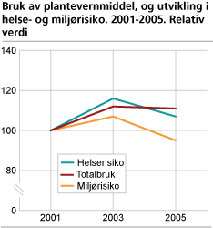 Bruk av plantevernmiddel, og utvikling i helse- og miljørisiko. 2001-2005. Relativ verdi. 