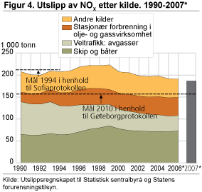 Figur 4.  Utslipp av NOX etter kilde. 1990-2007*