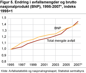 Figur 5. Endring i avfallsmengder og brutto nasjonalprodukt (BNP), 1995-2007*, indeks 1995=1