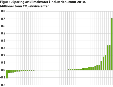 Figur 1. Sparing av klimakvoter i industrien. 2008-2010. Millioner tonn CO2-ekvivalenter.