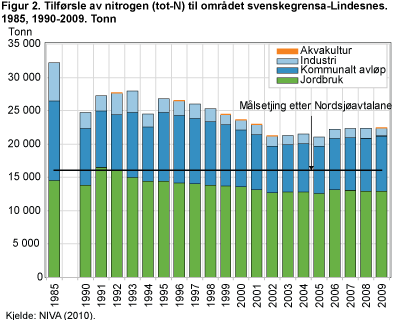 Tilførsle av nitrogen (tot-N) til området svenskegrensa-Lindesnes. 1985, 1990-2009. Tonn