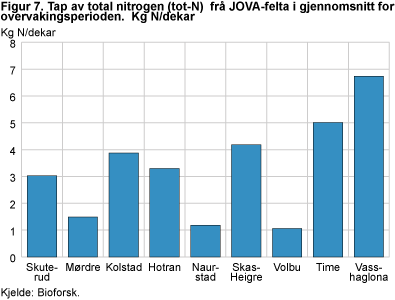 Tap av total nitrogen (tot-N) frå JOVA-felta i gjennomsnitt for overvakingsperioden. Kg N/dekar 
