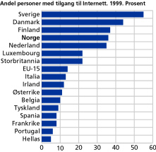 Andel personer med tilgang til Internett, 1999. Prosent