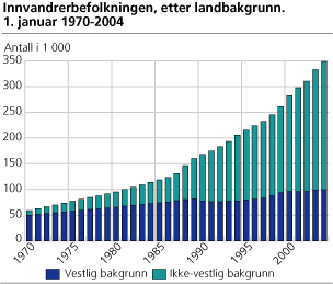 Innvandrerbefolkningen, etter landbakgrunn. 1. januar 1970-2004