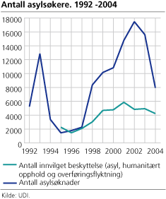 Antall asylsøkere