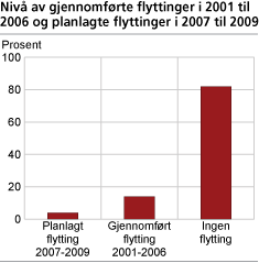 Nivå av gjennomførte flyttinger i 2001 til 2006 og planlagte flyttinger i 2007 til 2009
