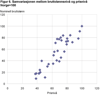 Samvariasjonen mellom bruttolønnsnivå og prisnivå Norge=100