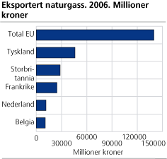 Eksportert naturgass, millioner kroner, 2006