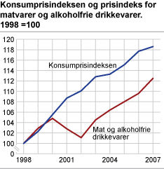 Konsumprisindeksen og prisindeks for matvarer og alkoholfrie drikkevarer. 1998 =100