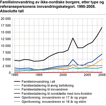 Familieinnvandring av ikke-nordiske borgere, etter type og referansepersonens innvandringskategori. 1990-2008. Absolutte tall