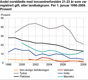 Andel norskfødte med innvandrerforeldre 21-23 år som var registrert gift, etter landbakgrunn. Per 1. januar 1998-2009. Prosent