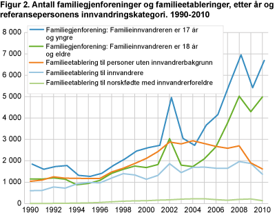 Antall familiegjenforeninger og familieetableringer, etter år og referansepersonens innvandringskategori. 1990-2010