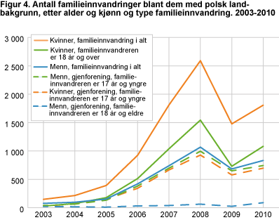Antall familieinnvandringer blant dem med polsk landbakgrunn, etter alder og kjønn og type familieinnvandring. 2003-2010 