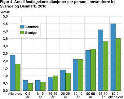 Antall fastlegekonsultasjoner per person, innvandrere fra Sverige og Danmark. 2010. Prosent