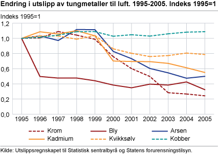 Endring i utslipp av tungmetaller til luft. 1995-2005. Indeks 1995=1